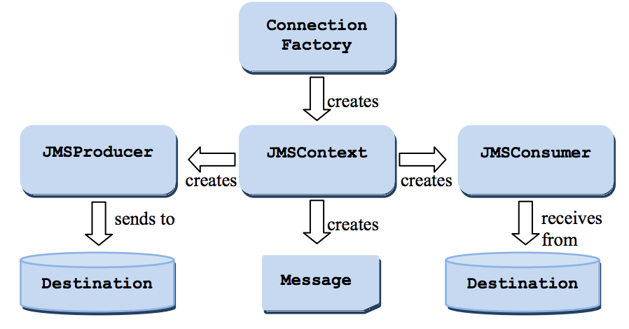 JMS 2.0 流