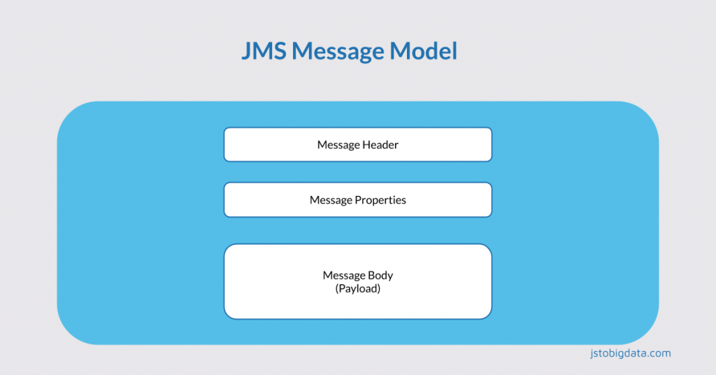 JMS 消息模型