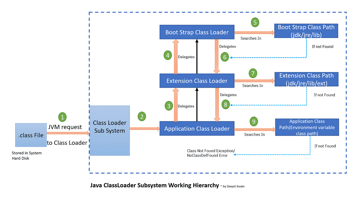 How does Classloader work in Java? | by Deepti Swain | InterviewNoodle