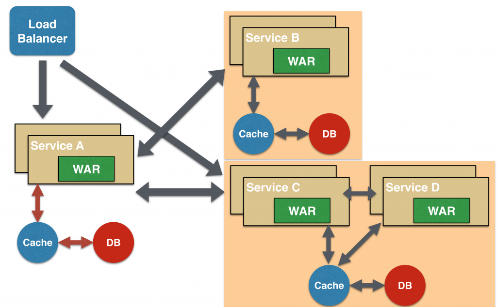 microservices-branch-shared-data